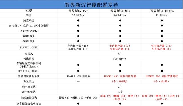 智界新S7購車手冊：三個版本各有所長-有駕